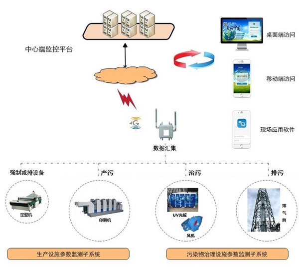 污染治理設(shè)施用電監(jiān)管系統(tǒng)-環(huán)保設(shè)施用電監(jiān)管系統(tǒng)