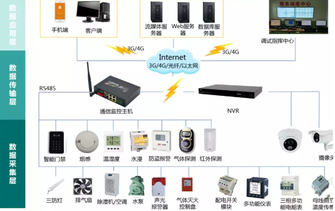 變電站(所)、配電室智能綜合監(jiān)控系統(tǒng)(輕松實現(xiàn)變電站(所)、配電室綜合監(jiān)控的智能化、集約化管控)