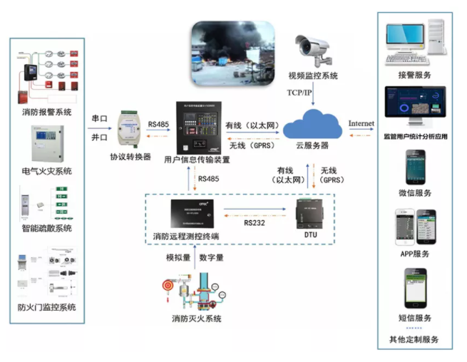 消防安防一體化智能平臺(消防物聯網一體化管控平臺)