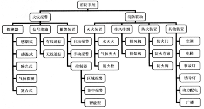 消防預(yù)警子系統(tǒng)包括哪些子系統(tǒng)？子系統(tǒng)名稱