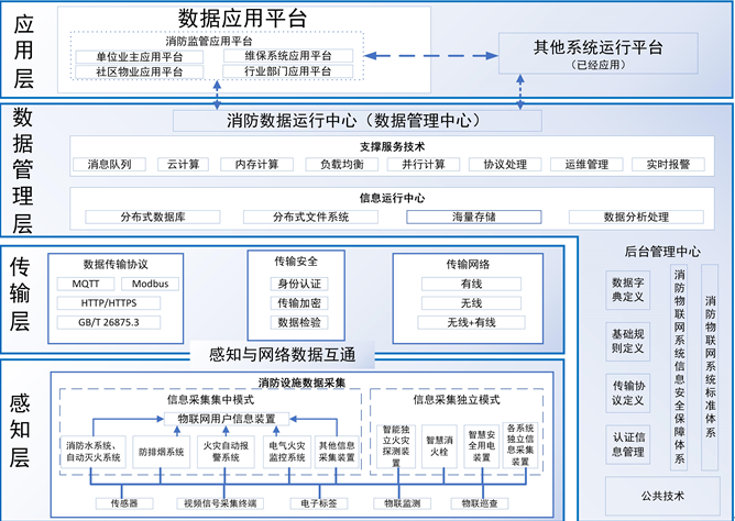 江西智慧消防物聯網系統(tǒng)構架-江西省消防設施物聯網系統(tǒng)基本要求