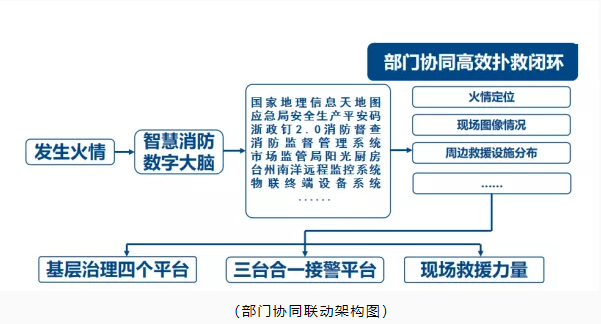 玉環(huán)市智慧消防：智慧消防預(yù)警防控，推動(dòng)消防安全精密智控、閉環(huán)管控、全程可控