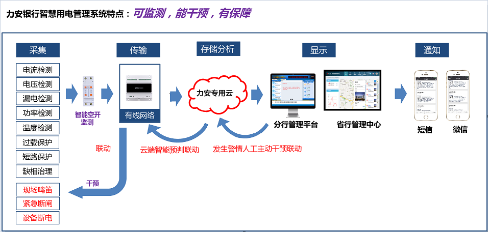 如何讓銀行用電“智慧”起來？(金融行業(yè)智慧用電解決方案)