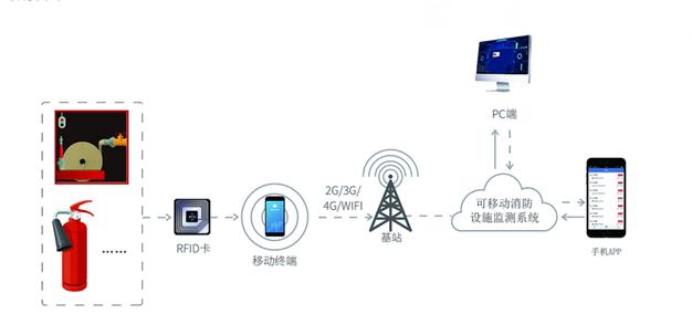 智慧消防巡查掃碼系統(tǒng)(消防設施掃碼巡檢可視化管理系統(tǒng))