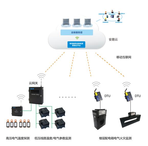 智慧用電安全預警系統(tǒng)解決方案