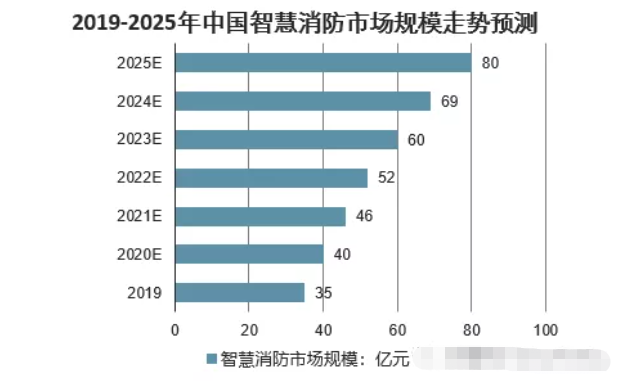 2019-2025年中國智慧消防市場(chǎng)規(guī)模及預(yù)測(cè).png